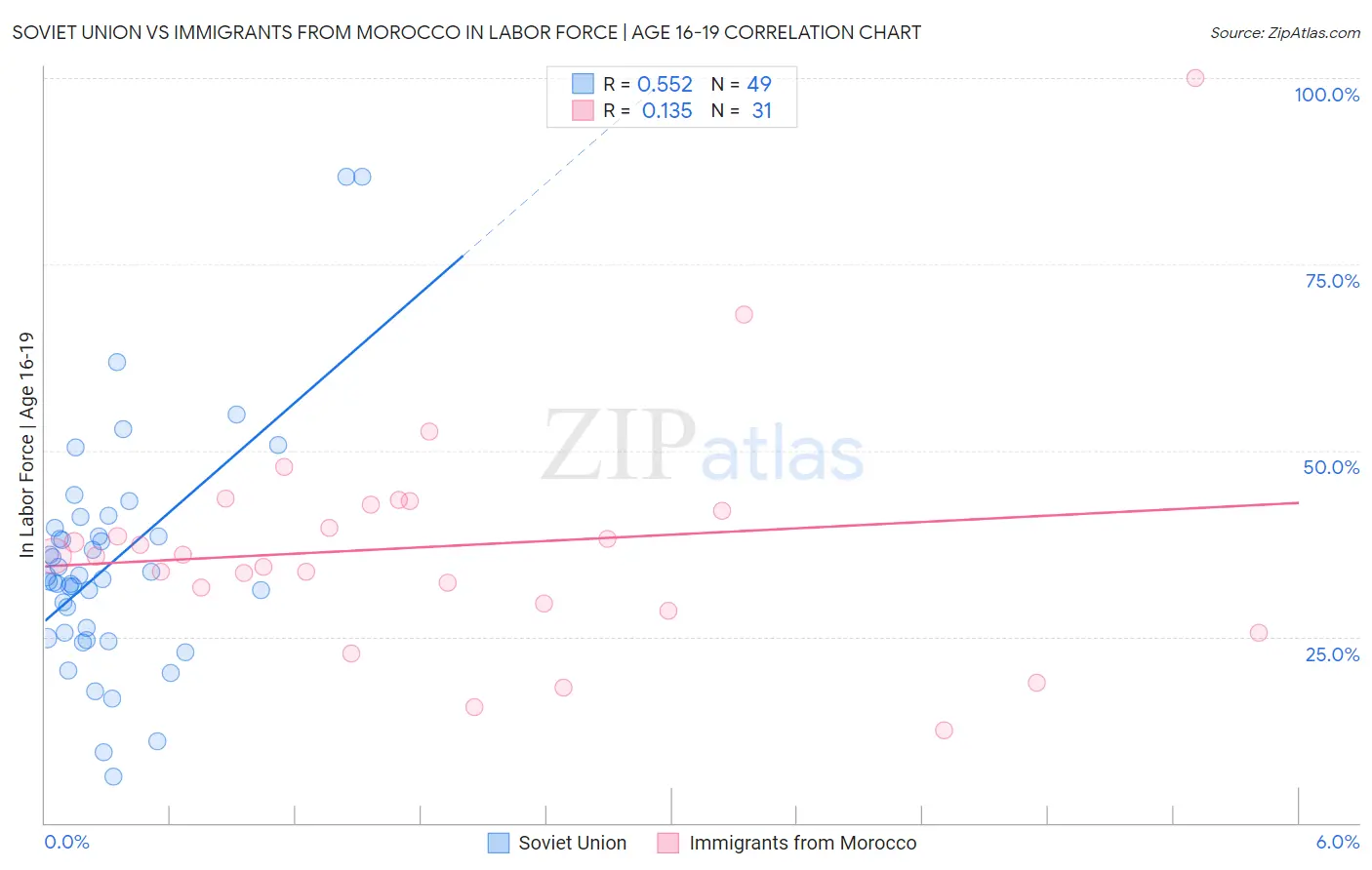 Soviet Union vs Immigrants from Morocco In Labor Force | Age 16-19