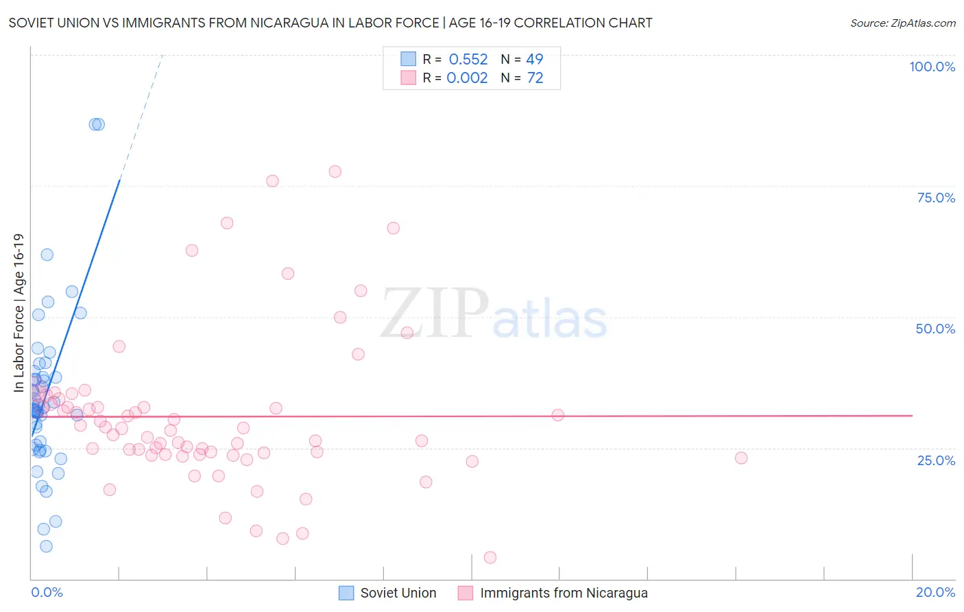 Soviet Union vs Immigrants from Nicaragua In Labor Force | Age 16-19