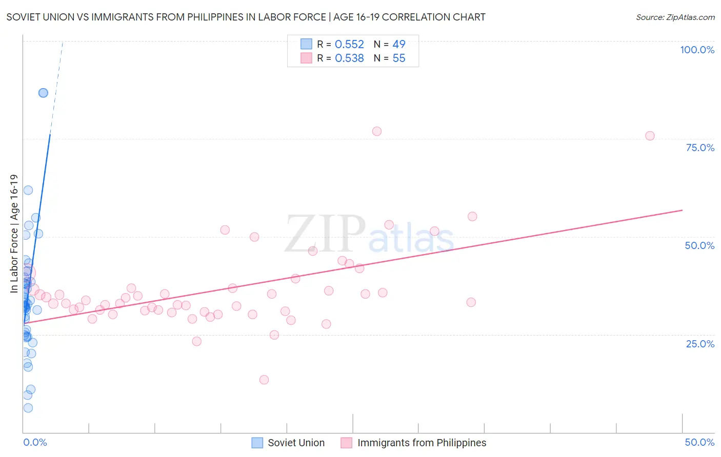 Soviet Union vs Immigrants from Philippines In Labor Force | Age 16-19