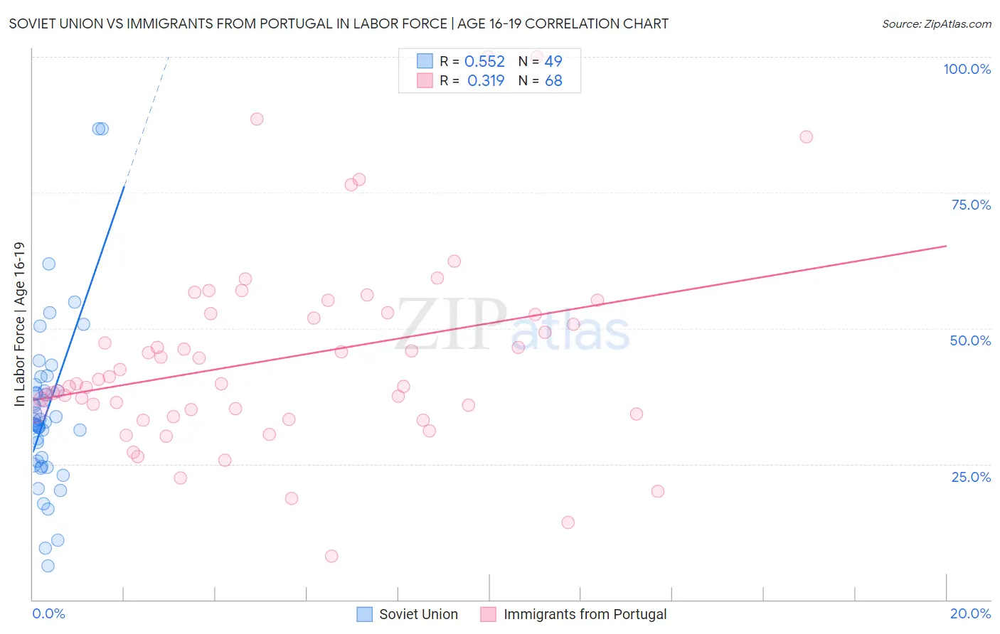 Soviet Union vs Immigrants from Portugal In Labor Force | Age 16-19