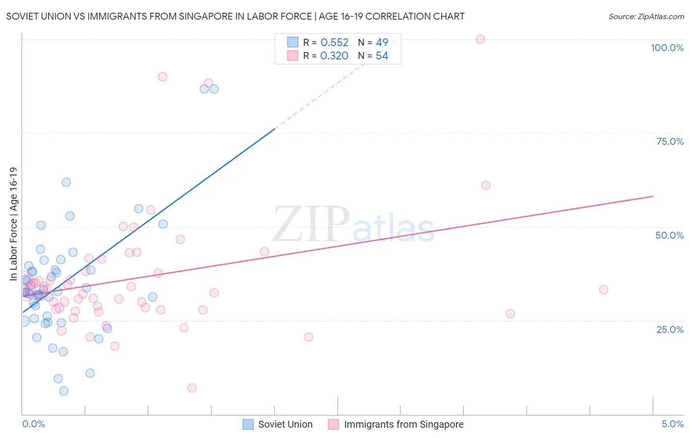 Soviet Union vs Immigrants from Singapore In Labor Force | Age 16-19
