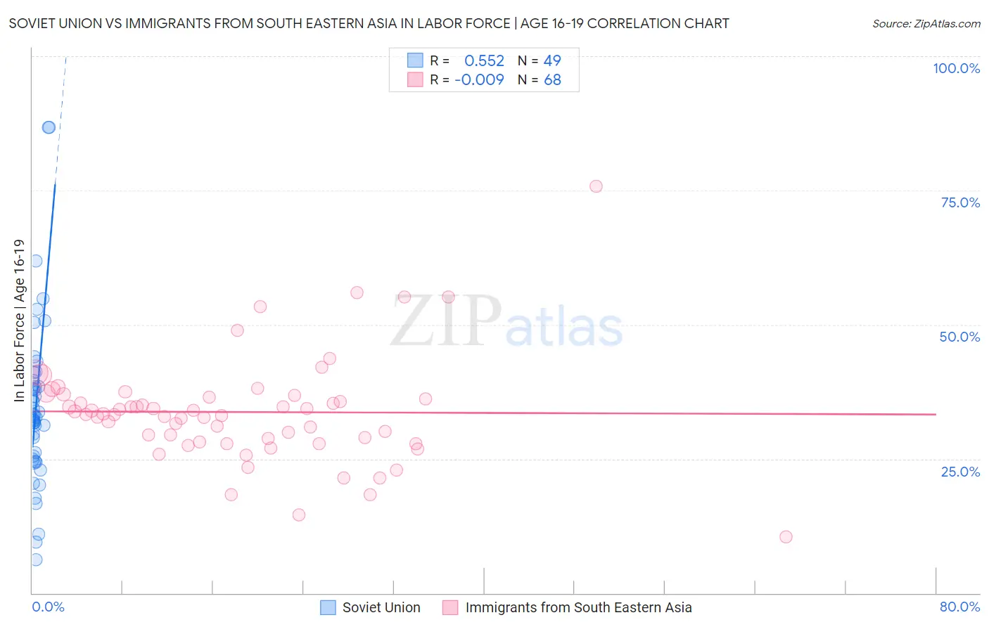 Soviet Union vs Immigrants from South Eastern Asia In Labor Force | Age 16-19