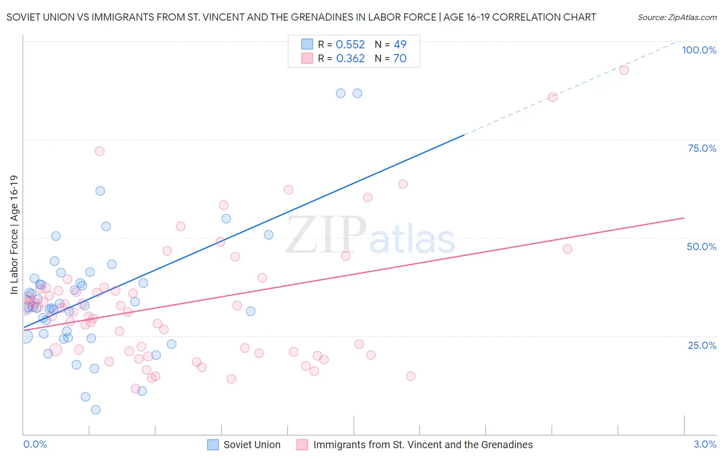Soviet Union vs Immigrants from St. Vincent and the Grenadines In Labor Force | Age 16-19