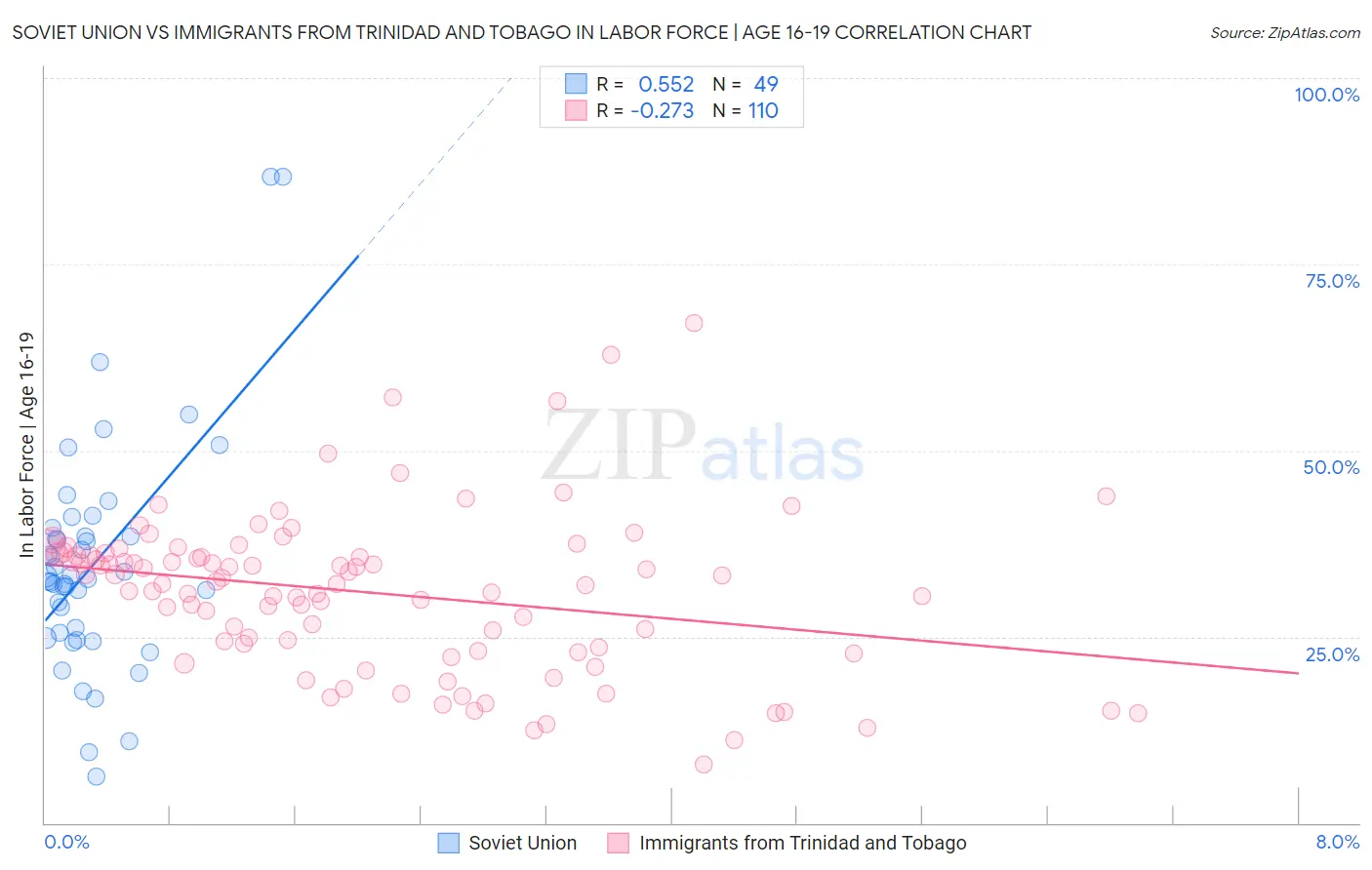 Soviet Union vs Immigrants from Trinidad and Tobago In Labor Force | Age 16-19