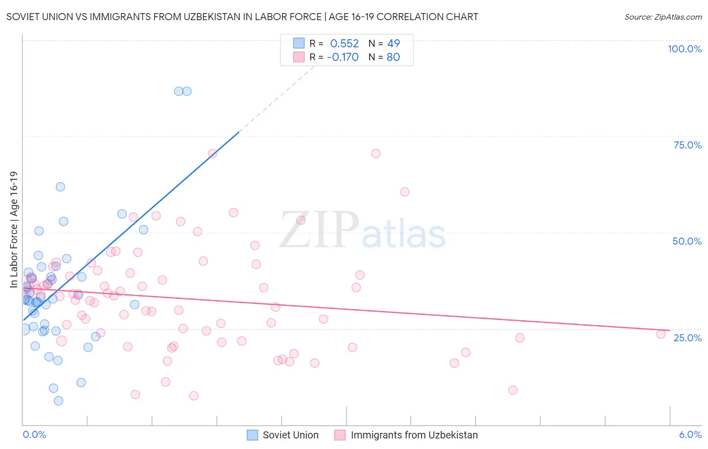Soviet Union vs Immigrants from Uzbekistan In Labor Force | Age 16-19