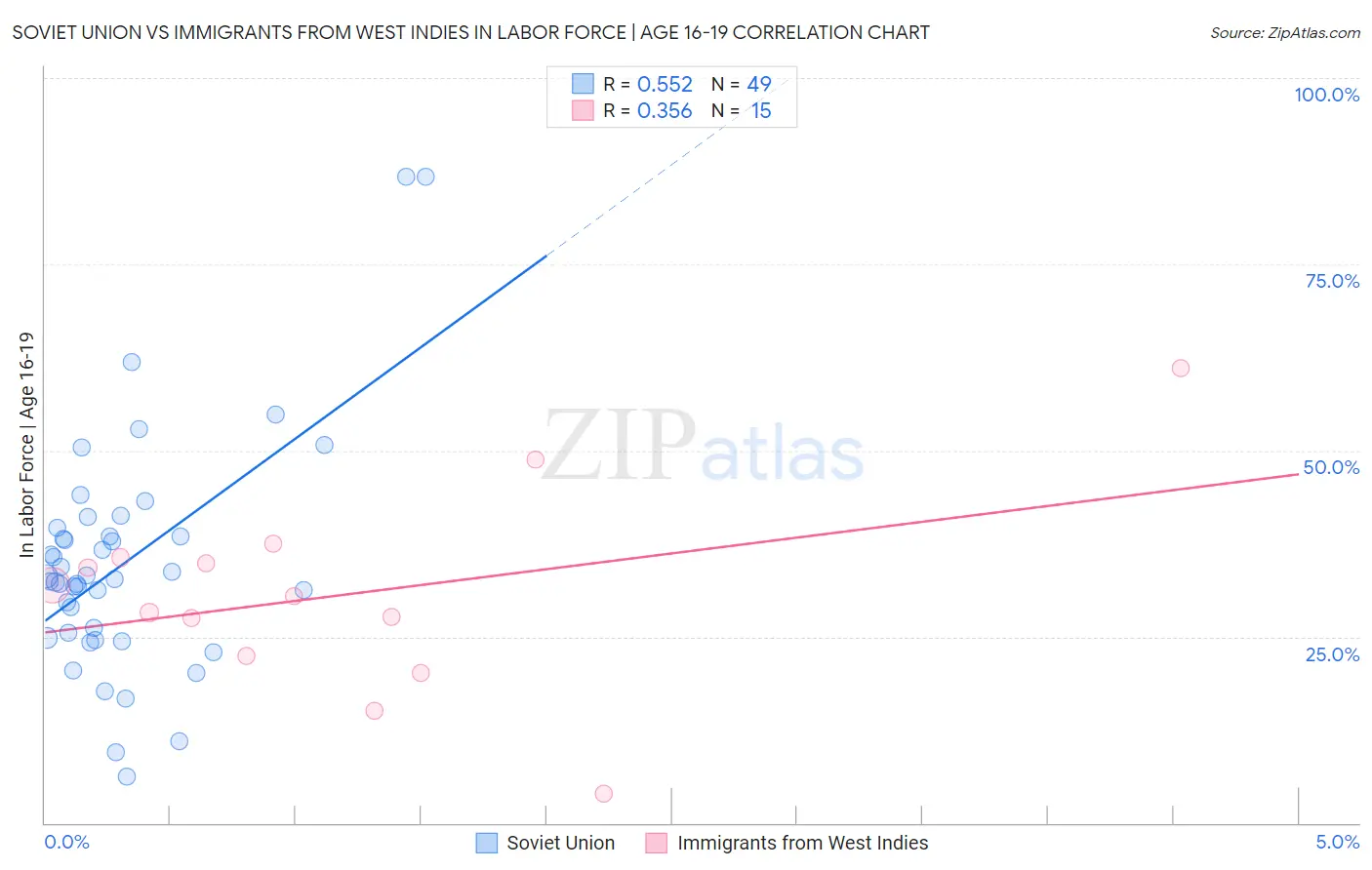 Soviet Union vs Immigrants from West Indies In Labor Force | Age 16-19