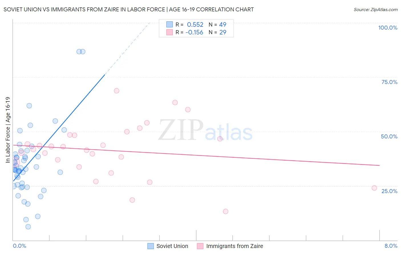 Soviet Union vs Immigrants from Zaire In Labor Force | Age 16-19