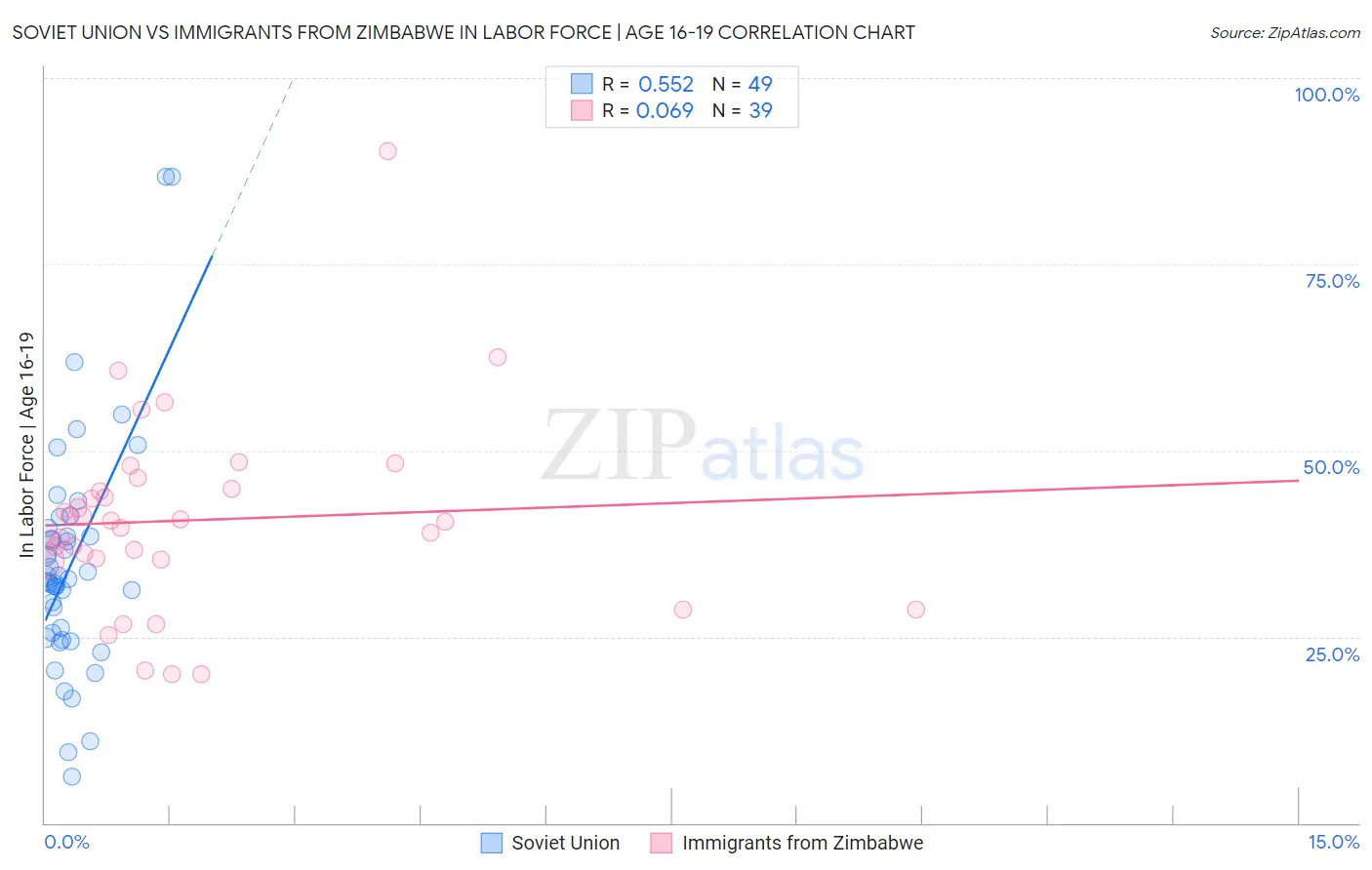 Soviet Union vs Immigrants from Zimbabwe In Labor Force | Age 16-19