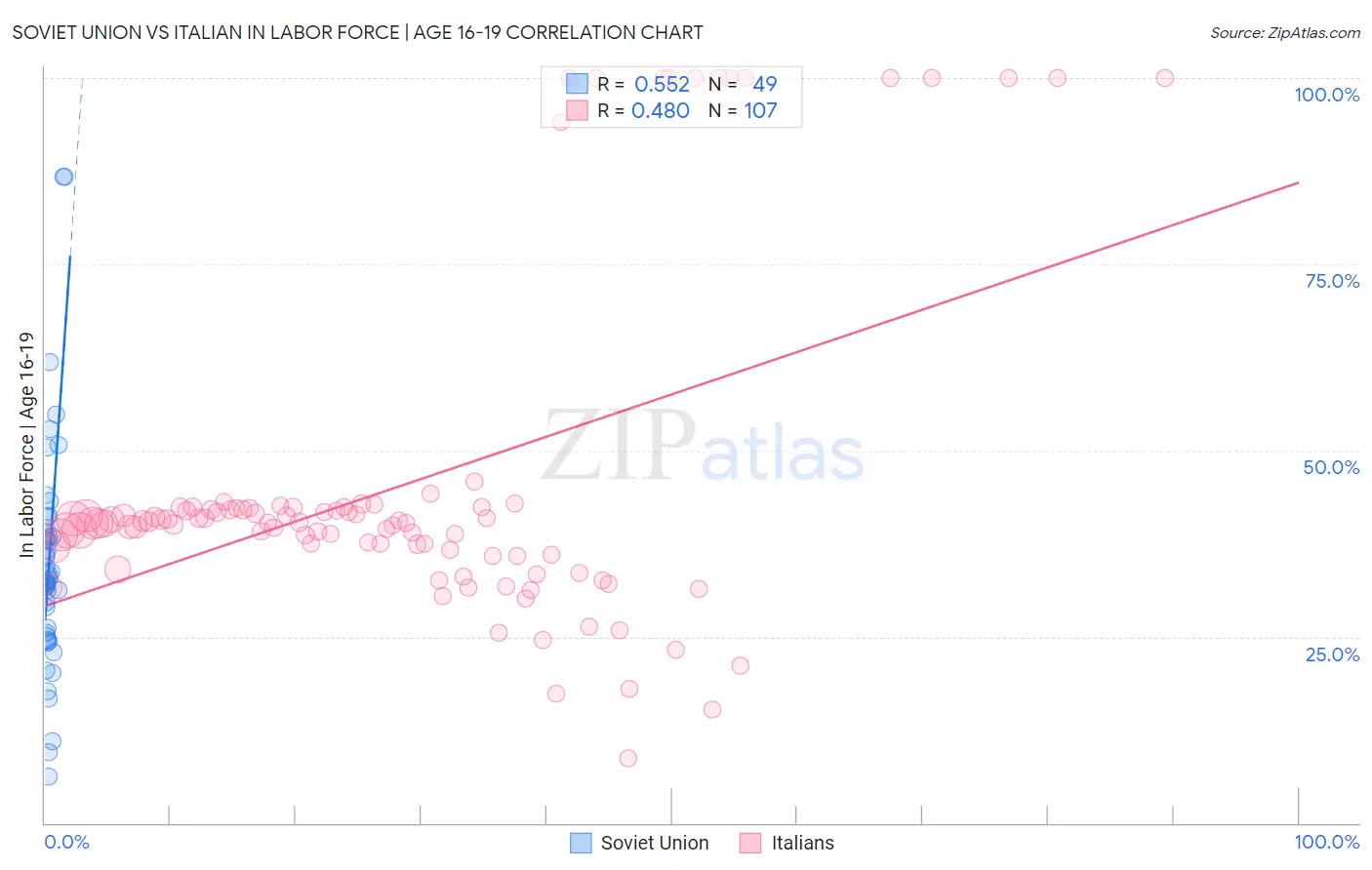 Soviet Union vs Italian In Labor Force | Age 16-19