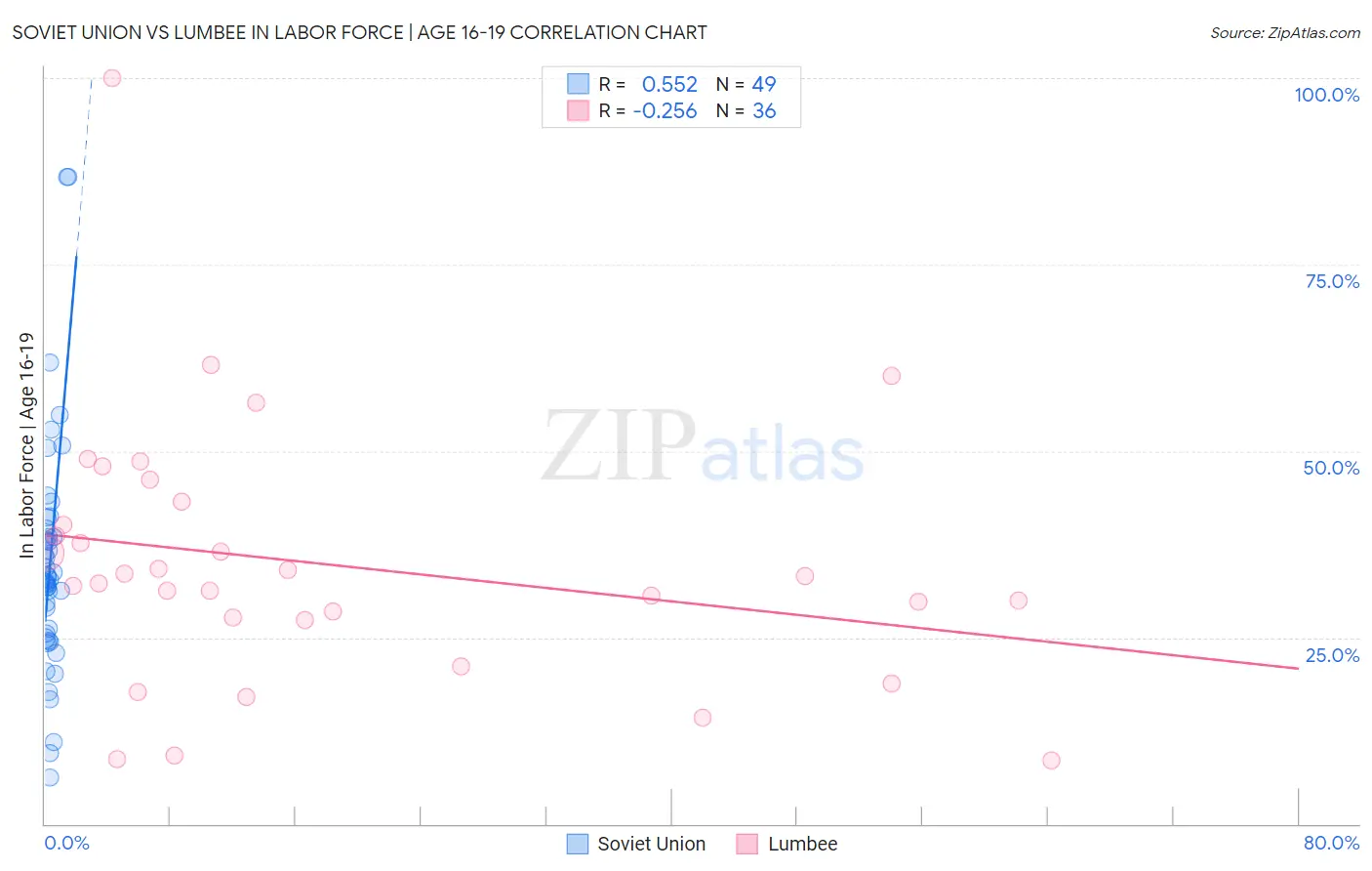 Soviet Union vs Lumbee In Labor Force | Age 16-19