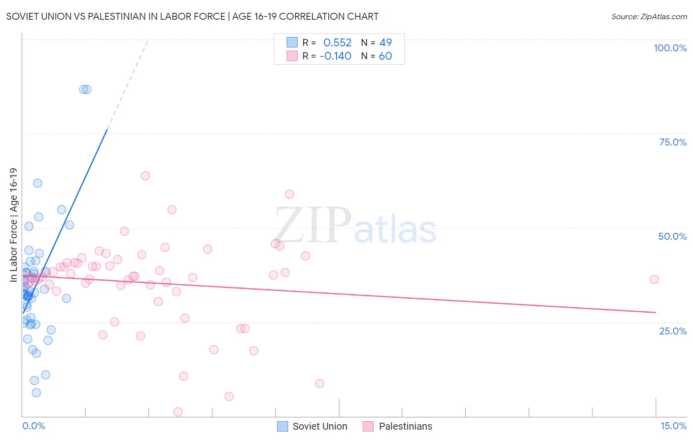 Soviet Union vs Palestinian In Labor Force | Age 16-19