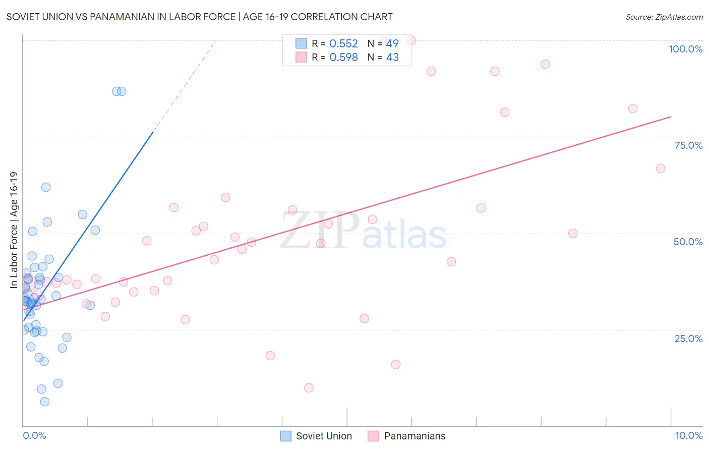 Soviet Union vs Panamanian In Labor Force | Age 16-19