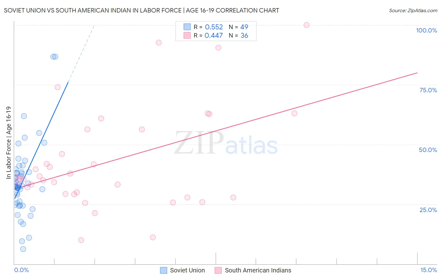 Soviet Union vs South American Indian In Labor Force | Age 16-19