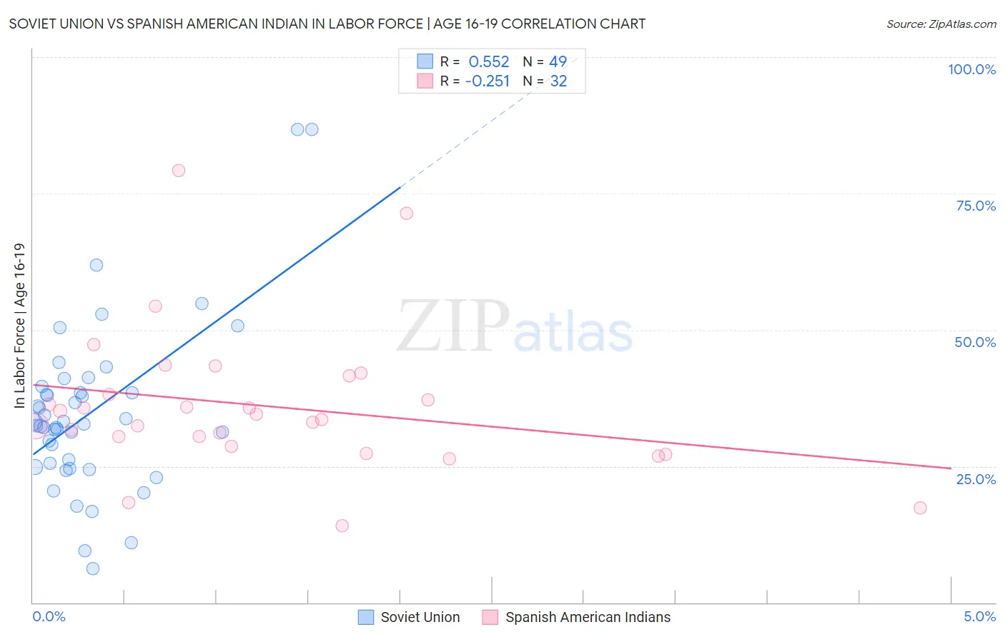 Soviet Union vs Spanish American Indian In Labor Force | Age 16-19