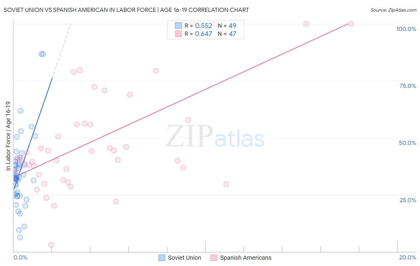 Soviet Union vs Spanish American In Labor Force | Age 16-19