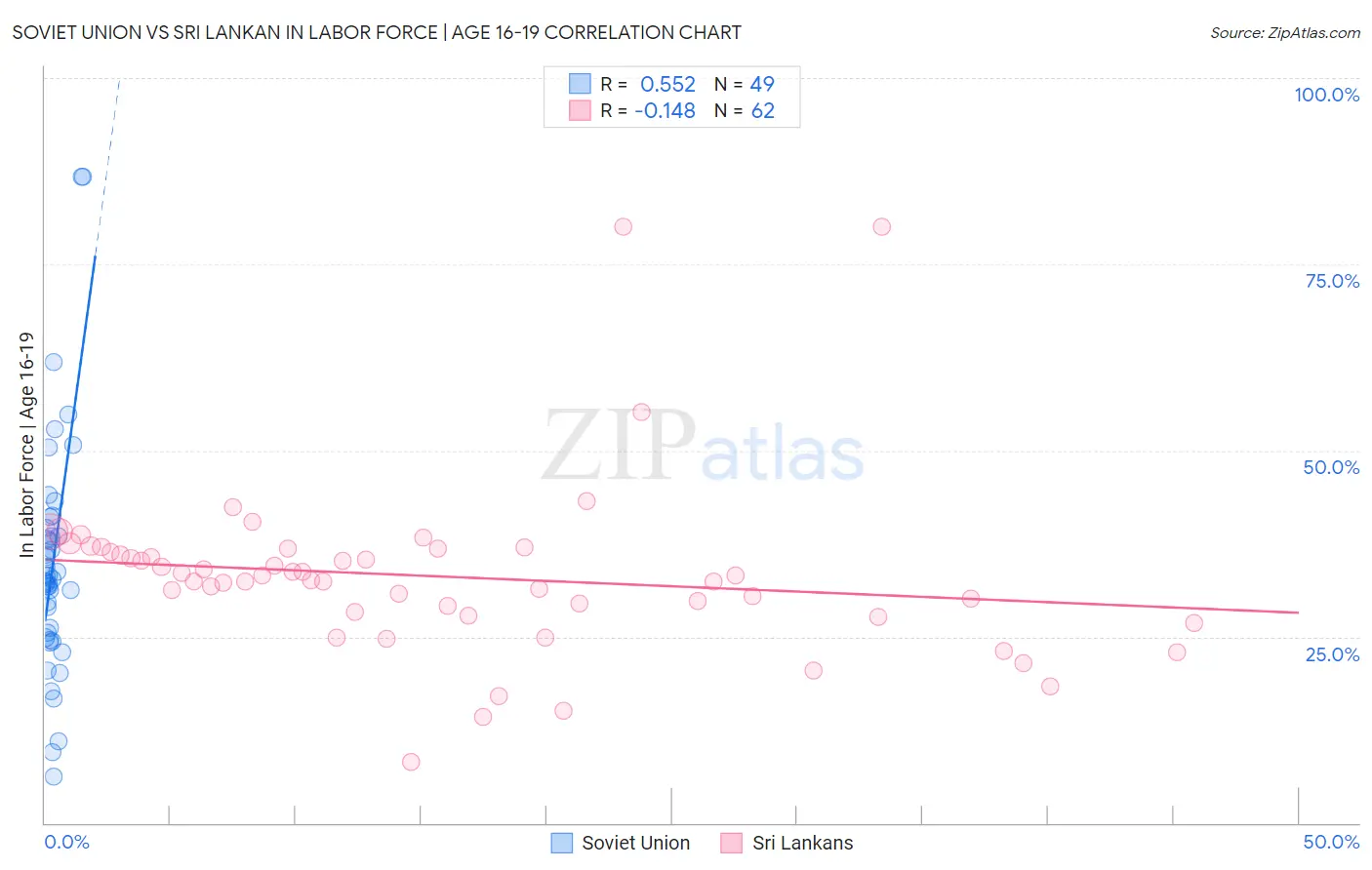 Soviet Union vs Sri Lankan In Labor Force | Age 16-19