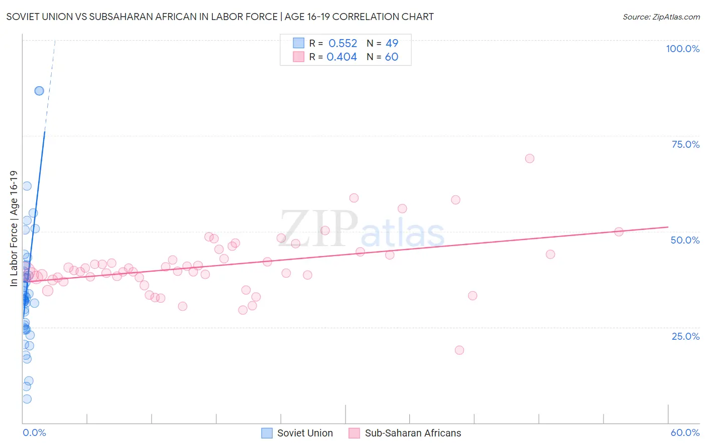 Soviet Union vs Subsaharan African In Labor Force | Age 16-19