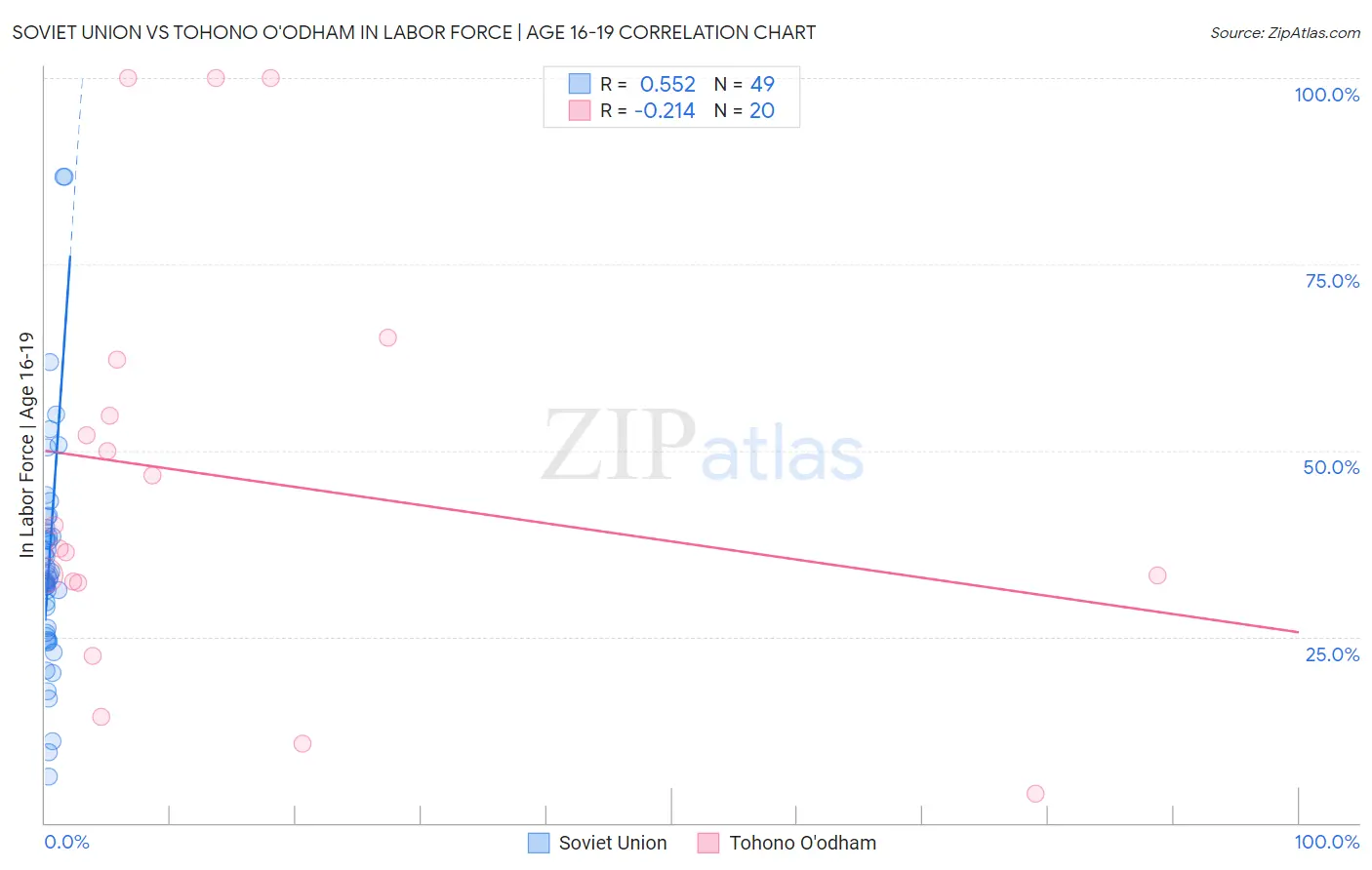 Soviet Union vs Tohono O'odham In Labor Force | Age 16-19