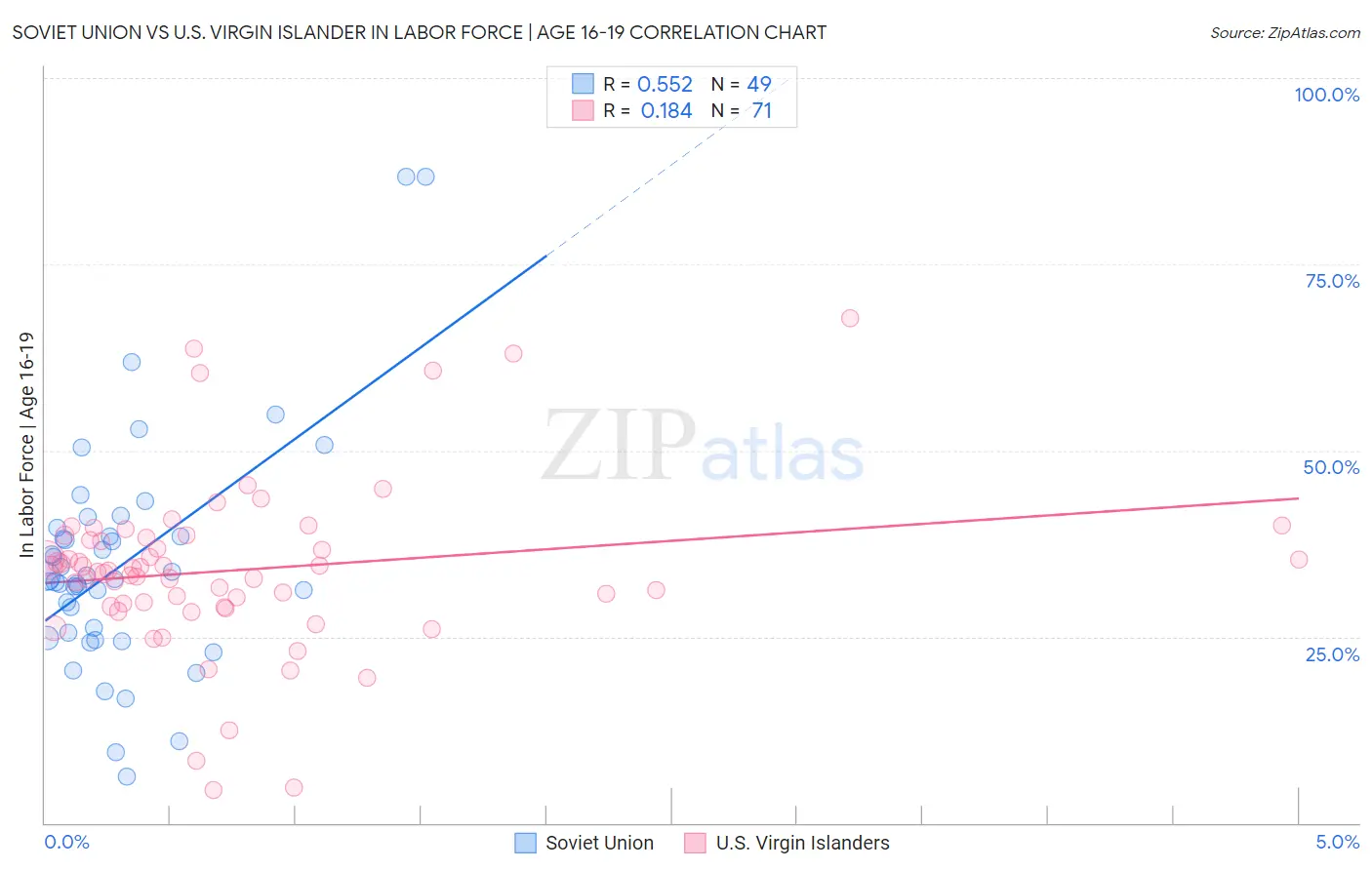 Soviet Union vs U.S. Virgin Islander In Labor Force | Age 16-19