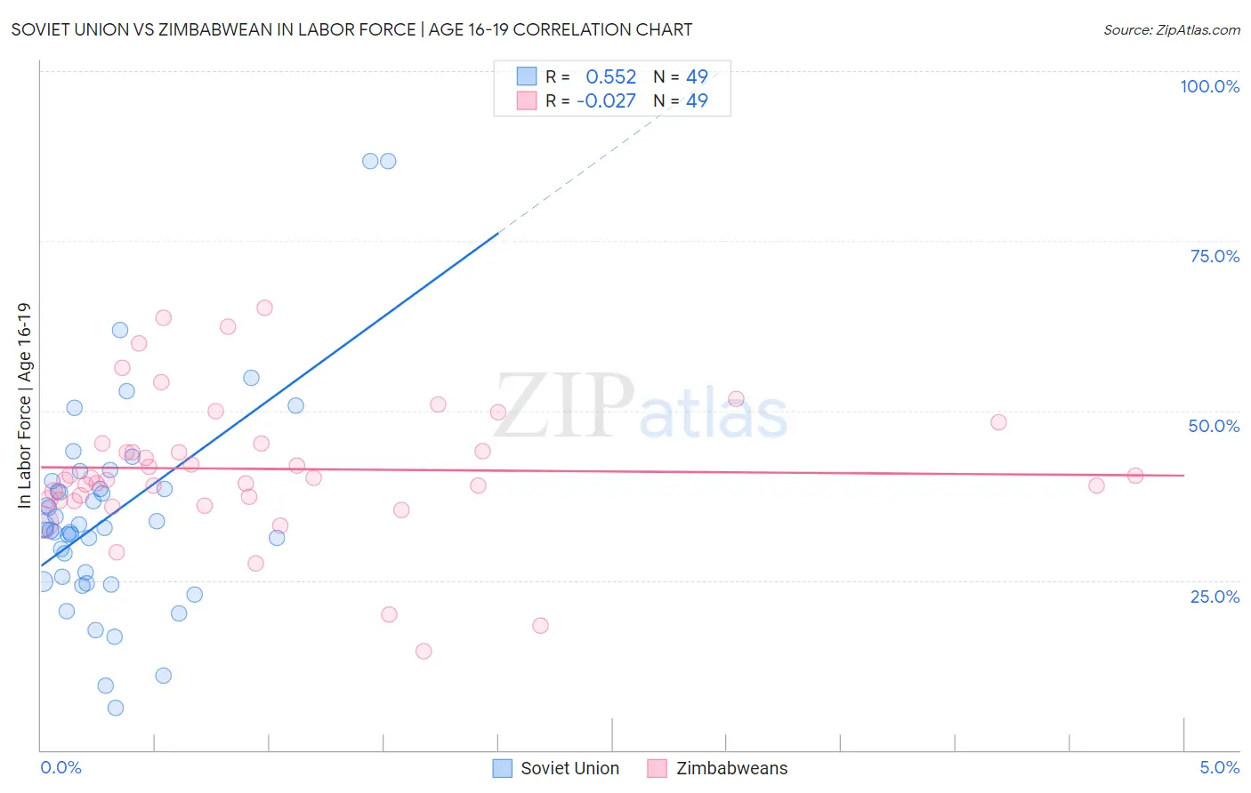 Soviet Union vs Zimbabwean In Labor Force | Age 16-19