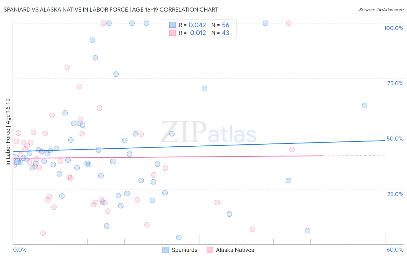 Spaniard vs Alaska Native In Labor Force | Age 16-19