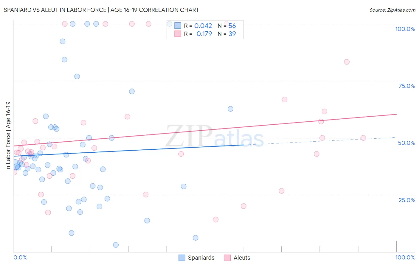 Spaniard vs Aleut In Labor Force | Age 16-19