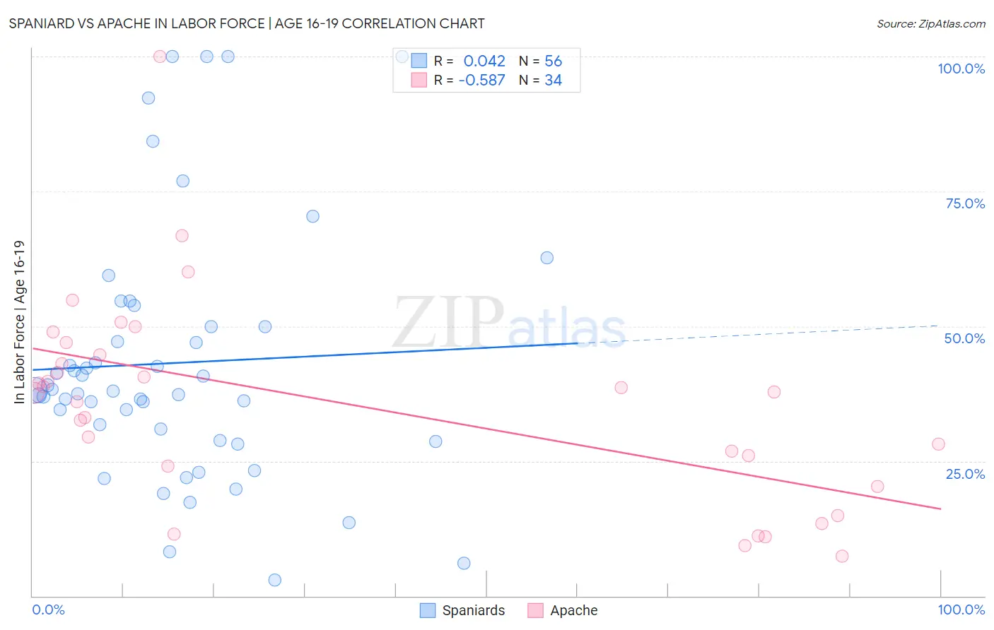 Spaniard vs Apache In Labor Force | Age 16-19