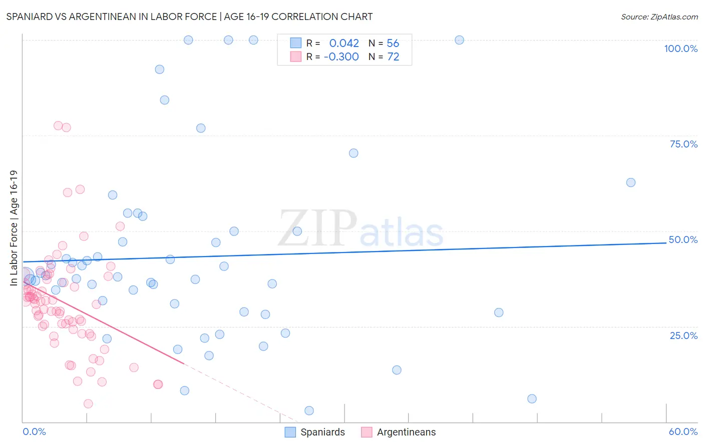 Spaniard vs Argentinean In Labor Force | Age 16-19