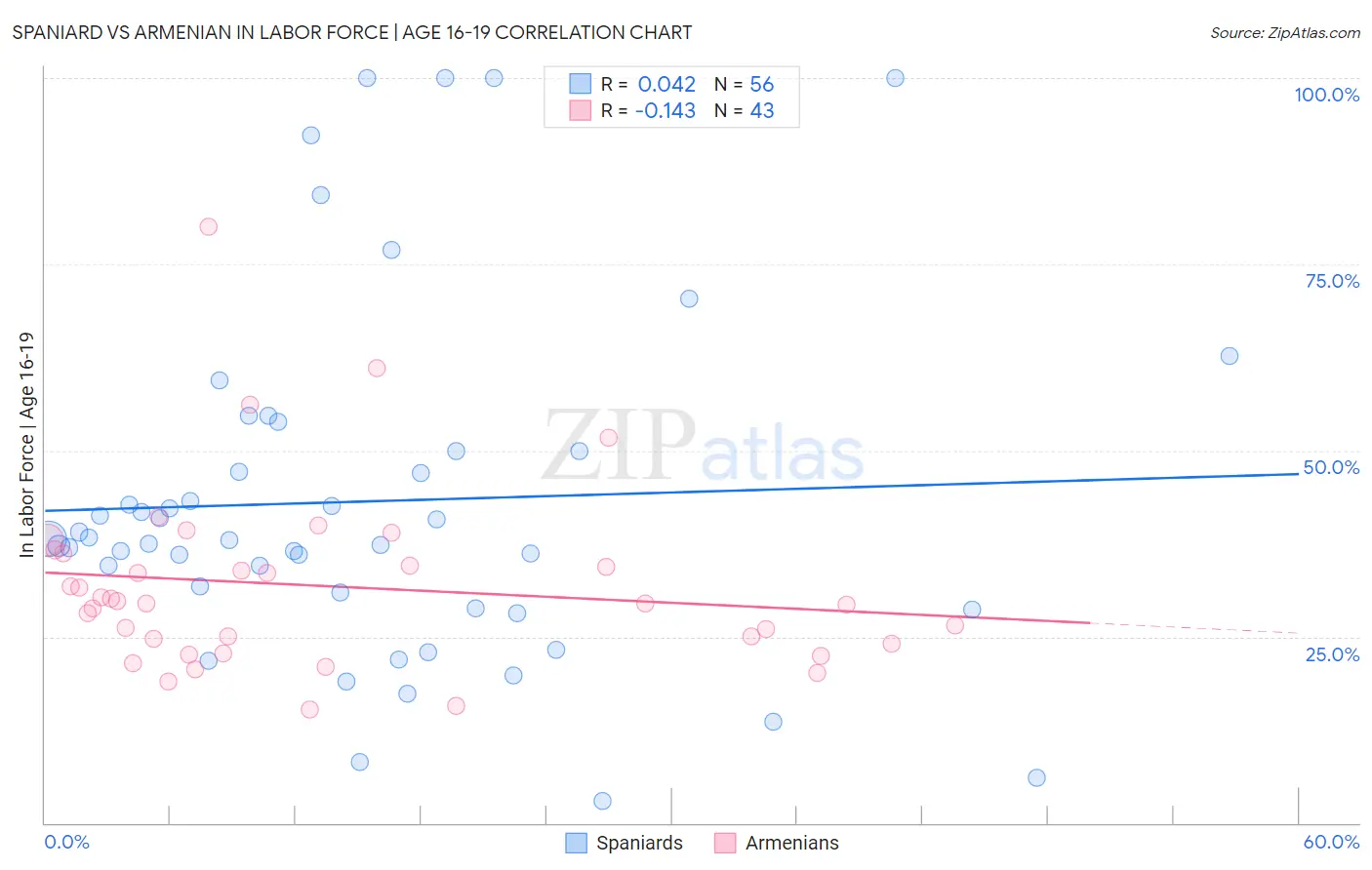 Spaniard vs Armenian In Labor Force | Age 16-19