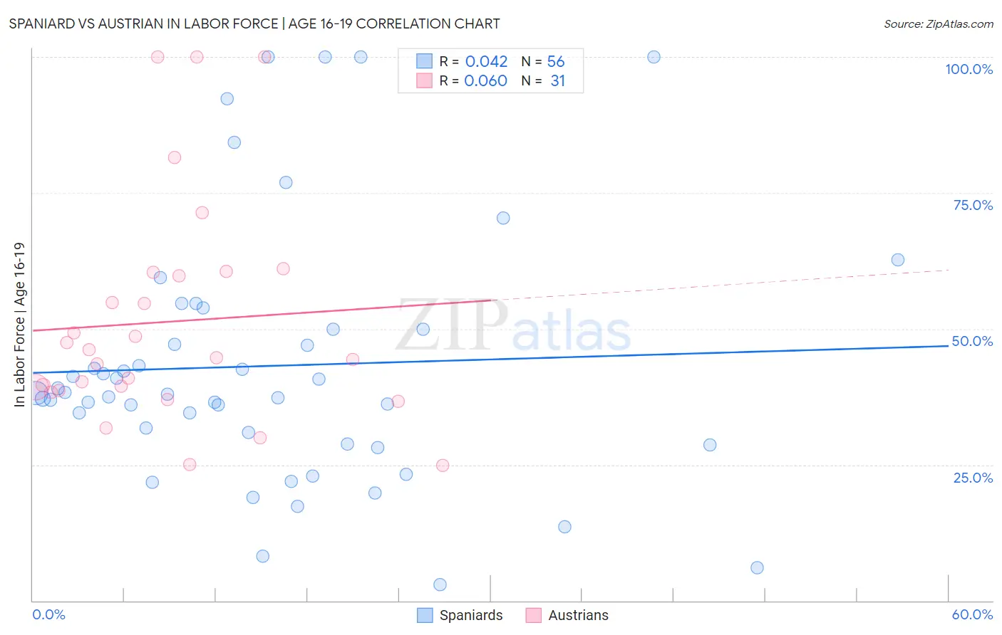 Spaniard vs Austrian In Labor Force | Age 16-19