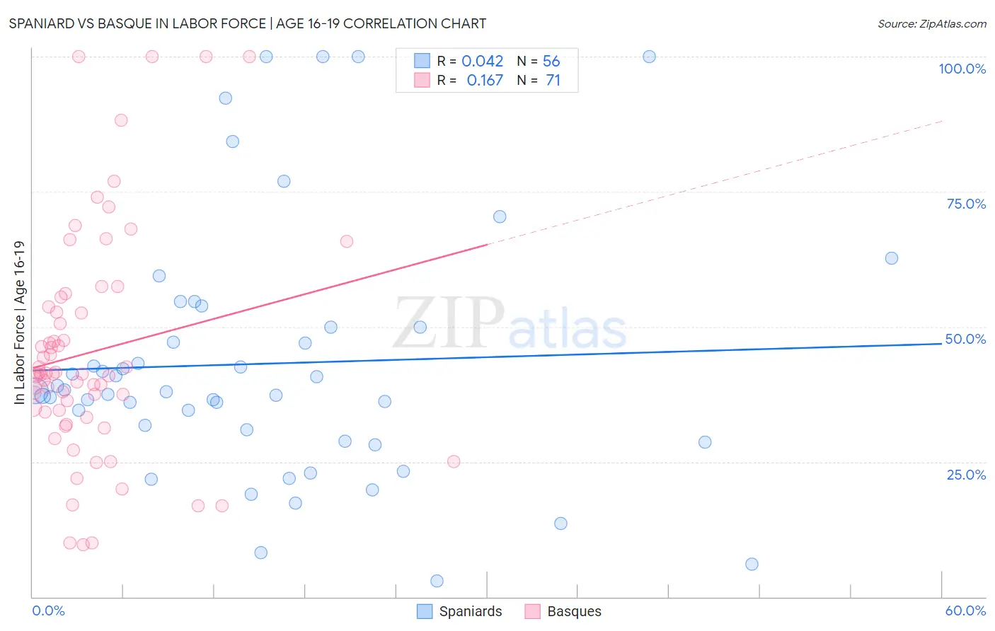 Spaniard vs Basque In Labor Force | Age 16-19