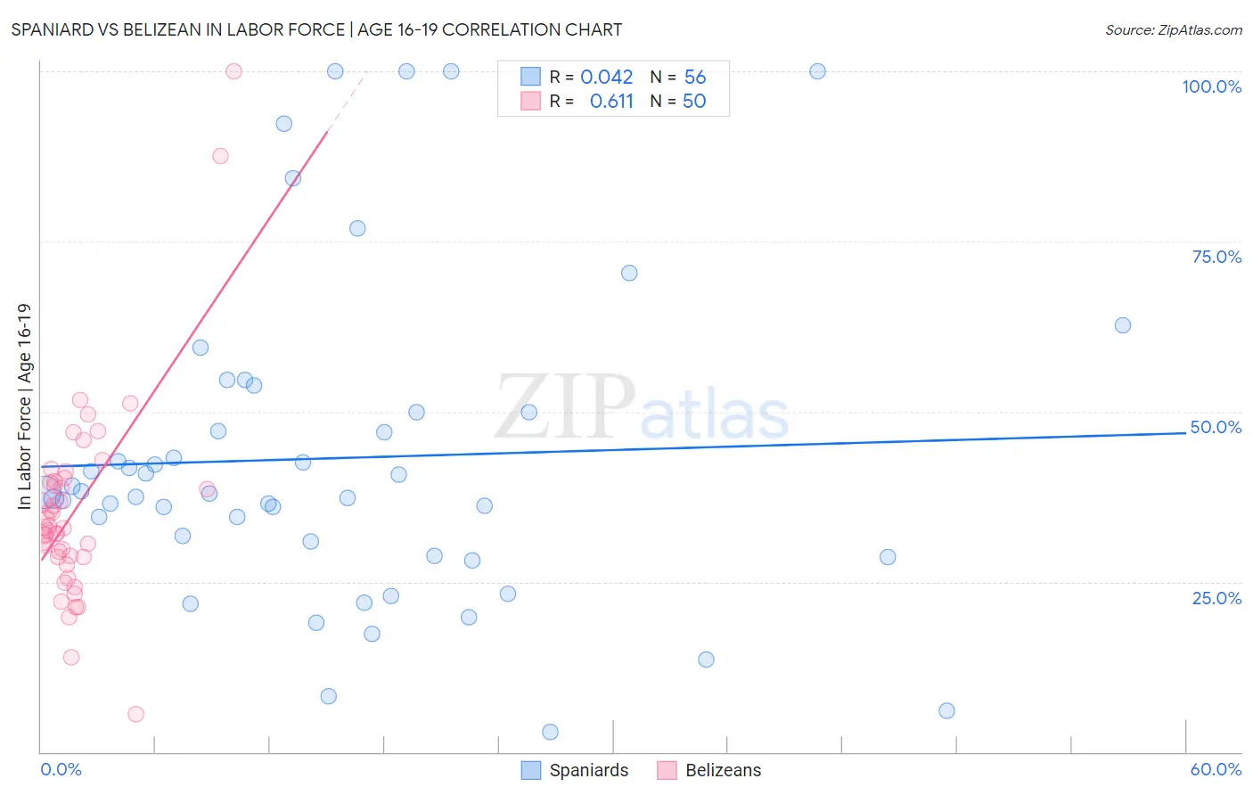 Spaniard vs Belizean In Labor Force | Age 16-19