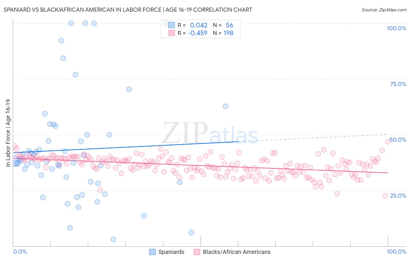 Spaniard vs Black/African American In Labor Force | Age 16-19