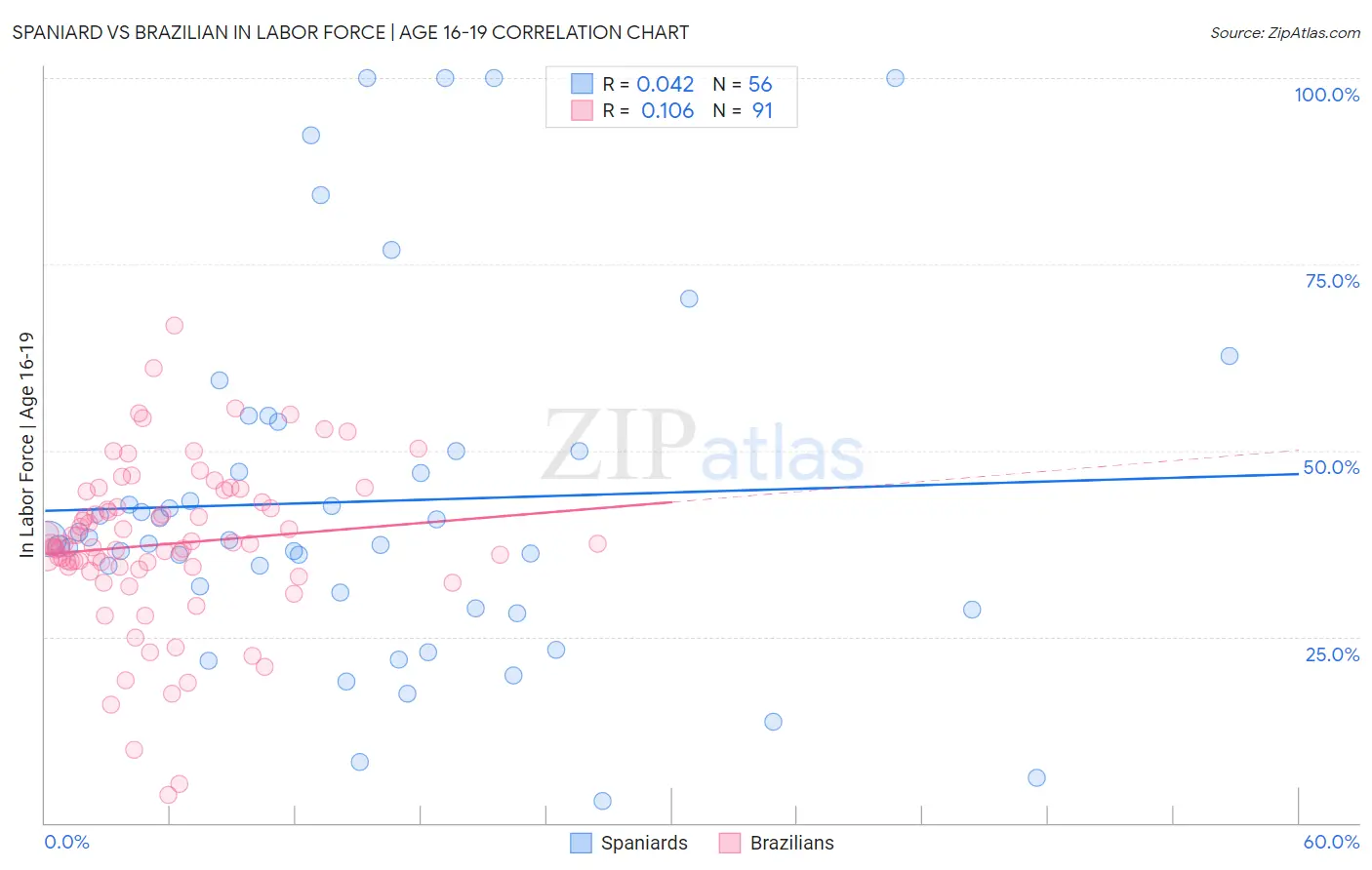 Spaniard vs Brazilian In Labor Force | Age 16-19