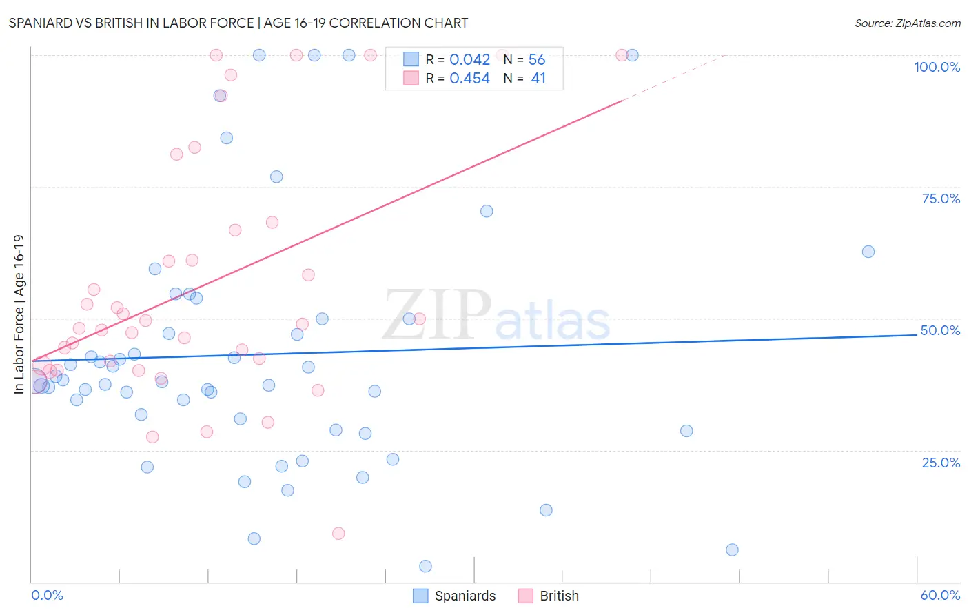 Spaniard vs British In Labor Force | Age 16-19