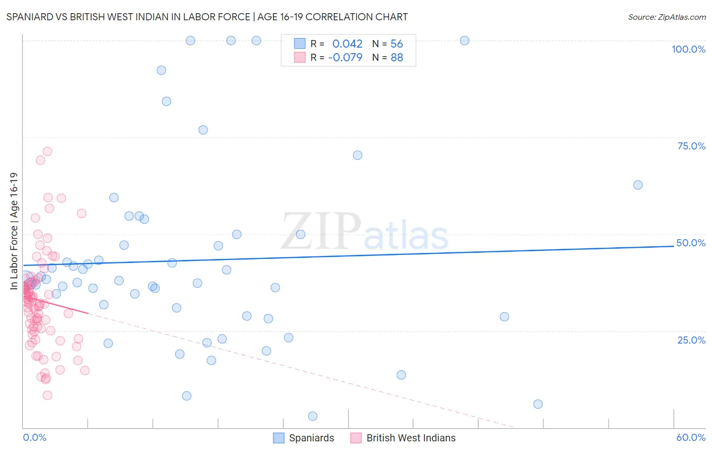 Spaniard vs British West Indian In Labor Force | Age 16-19