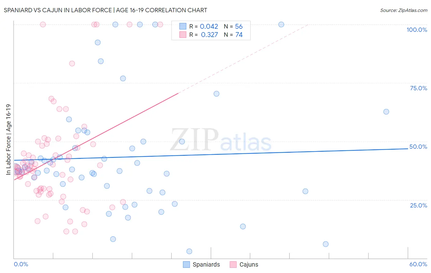 Spaniard vs Cajun In Labor Force | Age 16-19