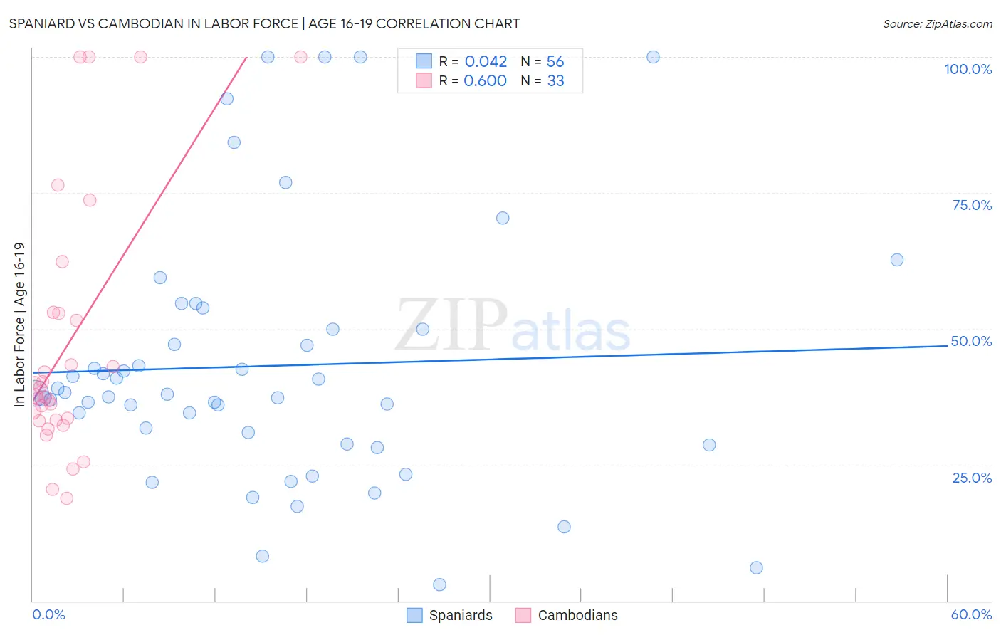 Spaniard vs Cambodian In Labor Force | Age 16-19