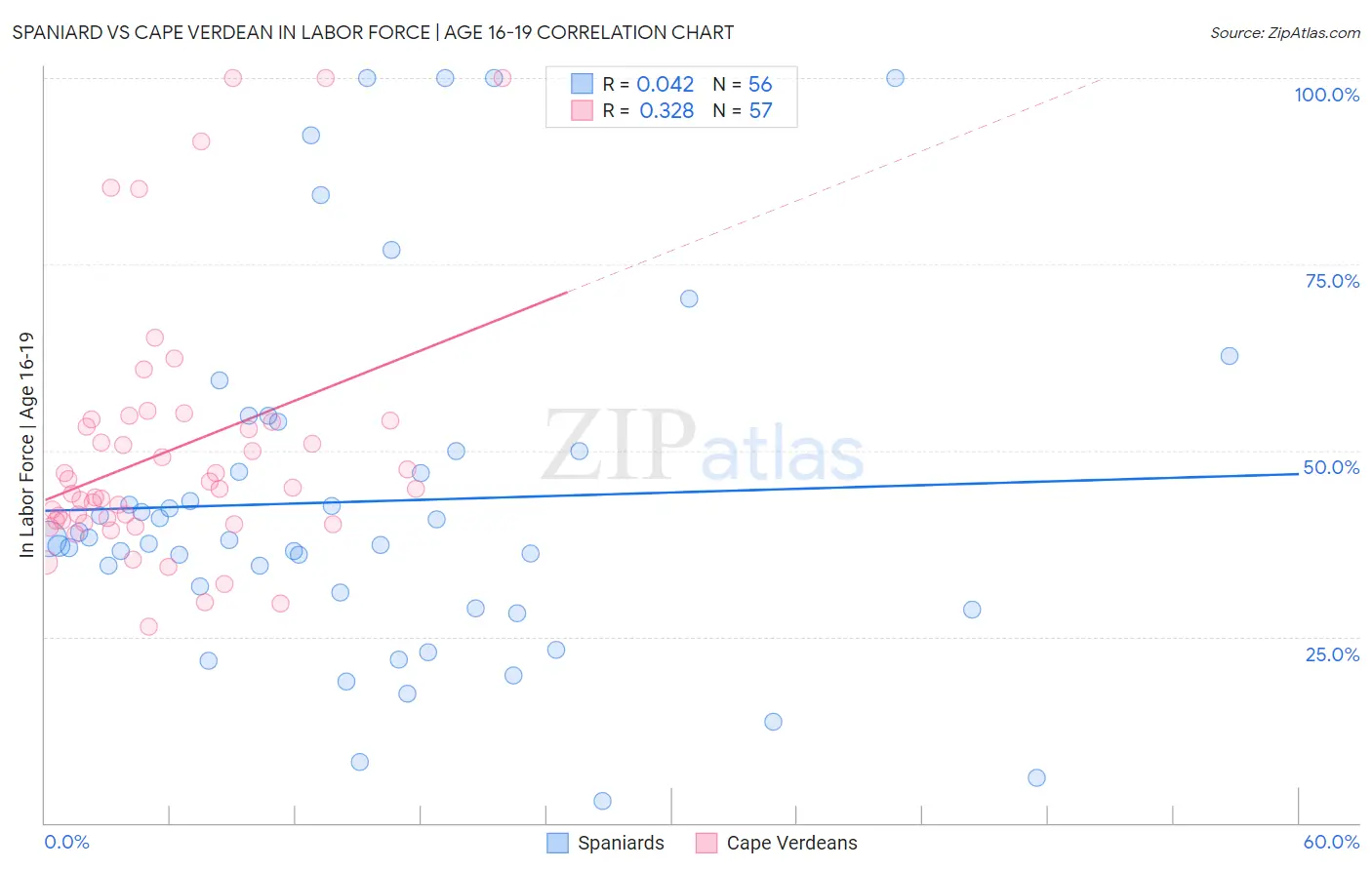 Spaniard vs Cape Verdean In Labor Force | Age 16-19