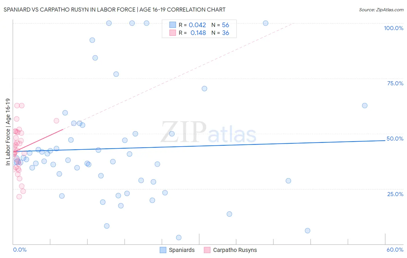 Spaniard vs Carpatho Rusyn In Labor Force | Age 16-19