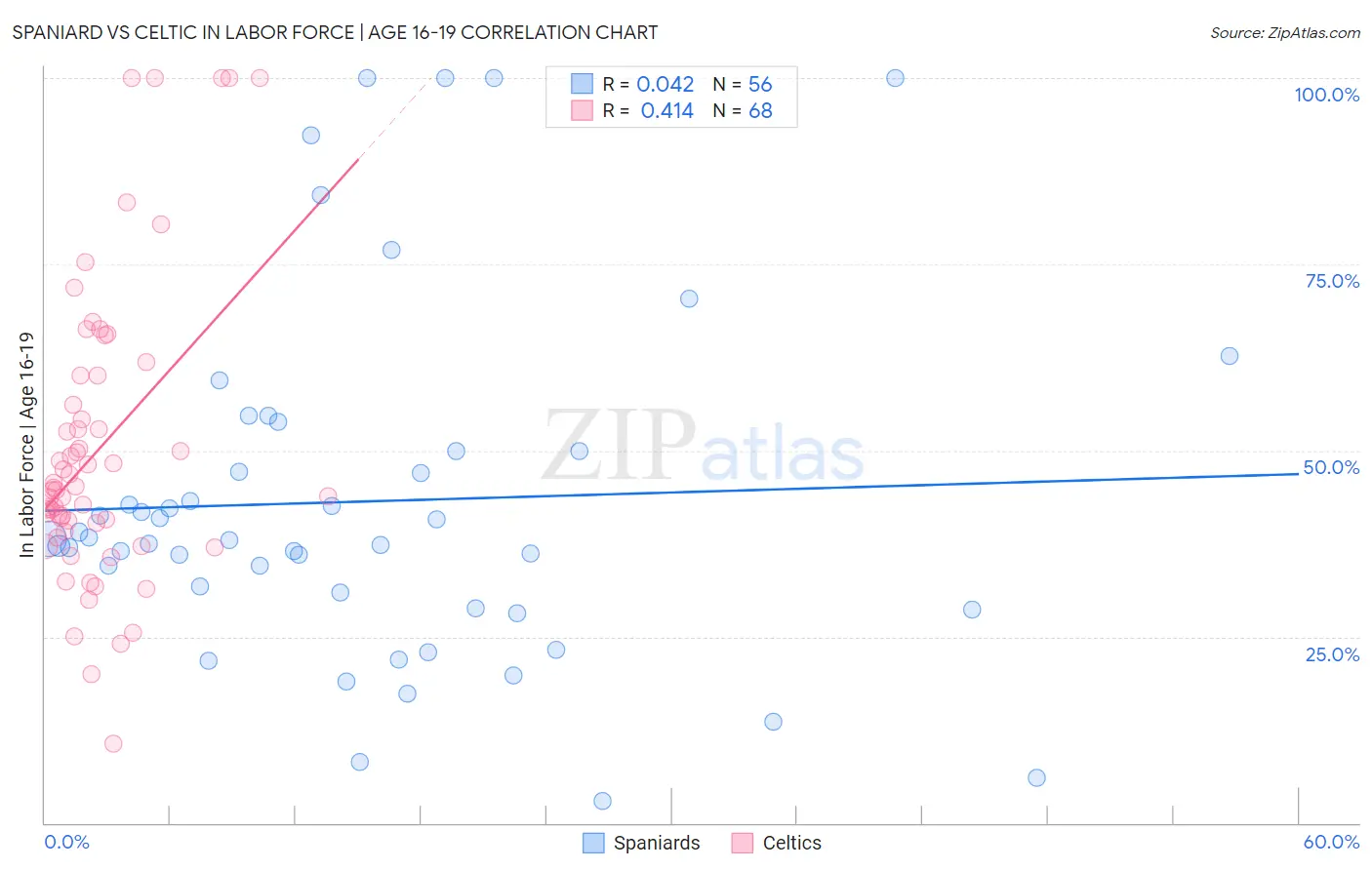 Spaniard vs Celtic In Labor Force | Age 16-19