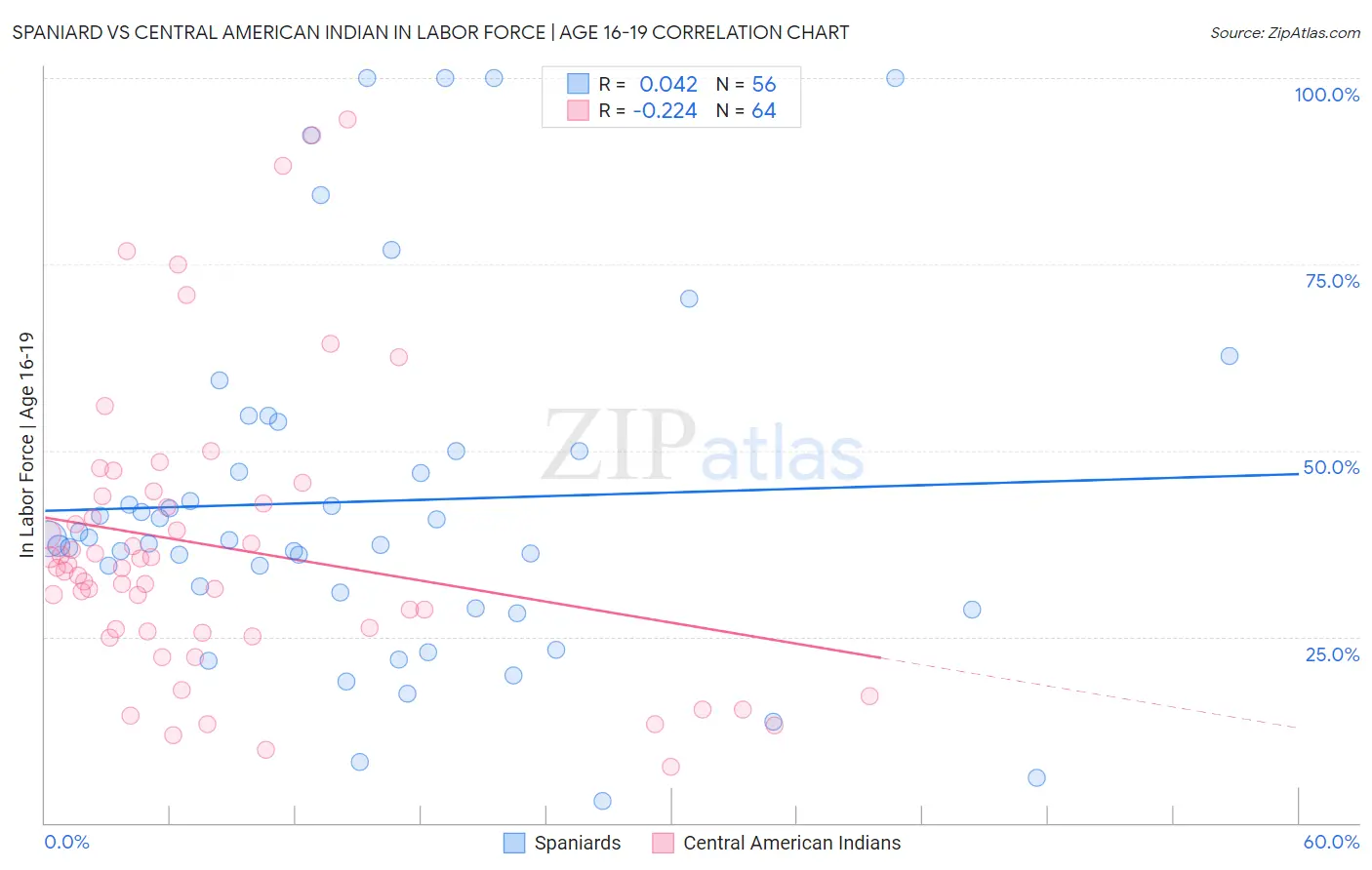 Spaniard vs Central American Indian In Labor Force | Age 16-19