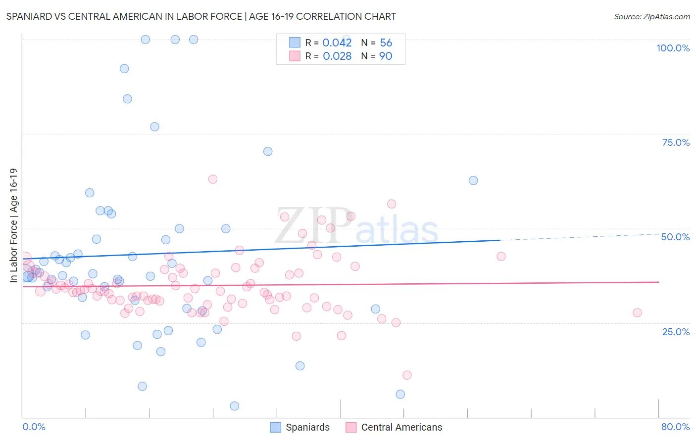 Spaniard vs Central American In Labor Force | Age 16-19