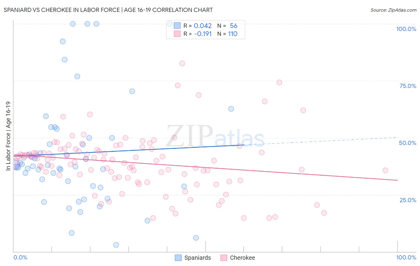 Spaniard vs Cherokee In Labor Force | Age 16-19