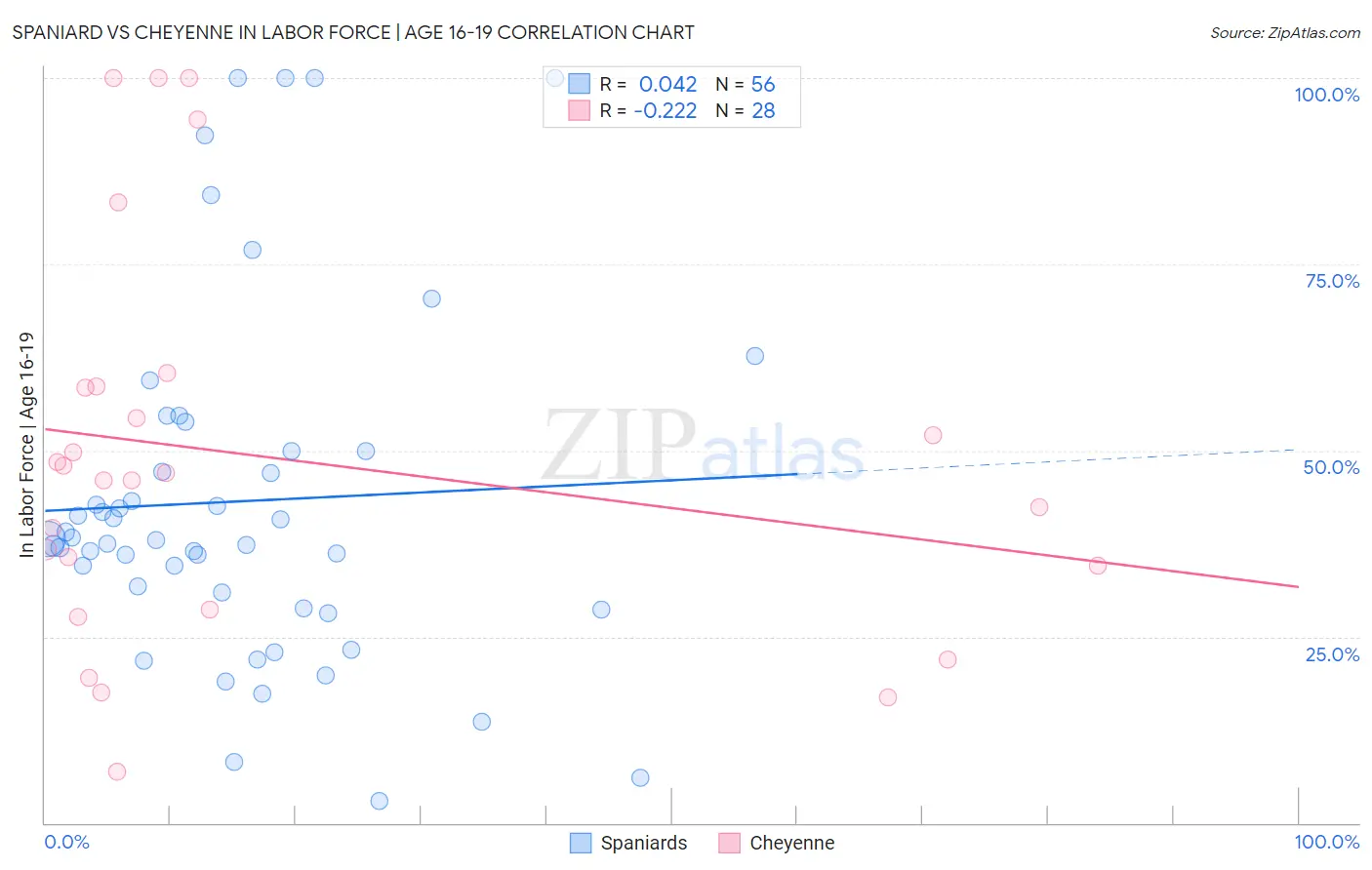 Spaniard vs Cheyenne In Labor Force | Age 16-19