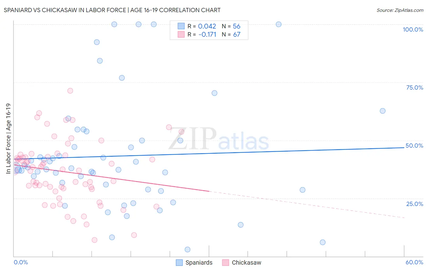Spaniard vs Chickasaw In Labor Force | Age 16-19