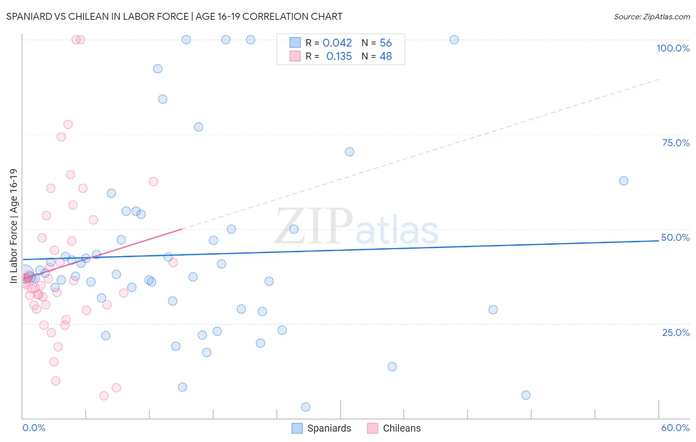 Spaniard vs Chilean In Labor Force | Age 16-19