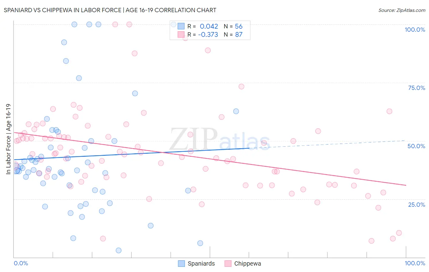 Spaniard vs Chippewa In Labor Force | Age 16-19