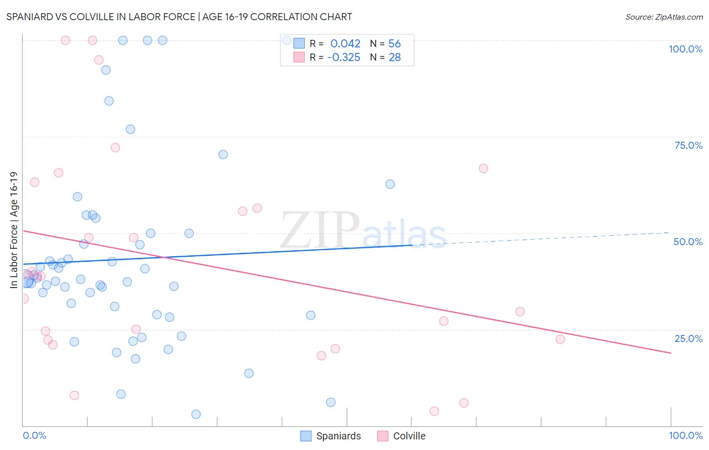Spaniard vs Colville In Labor Force | Age 16-19