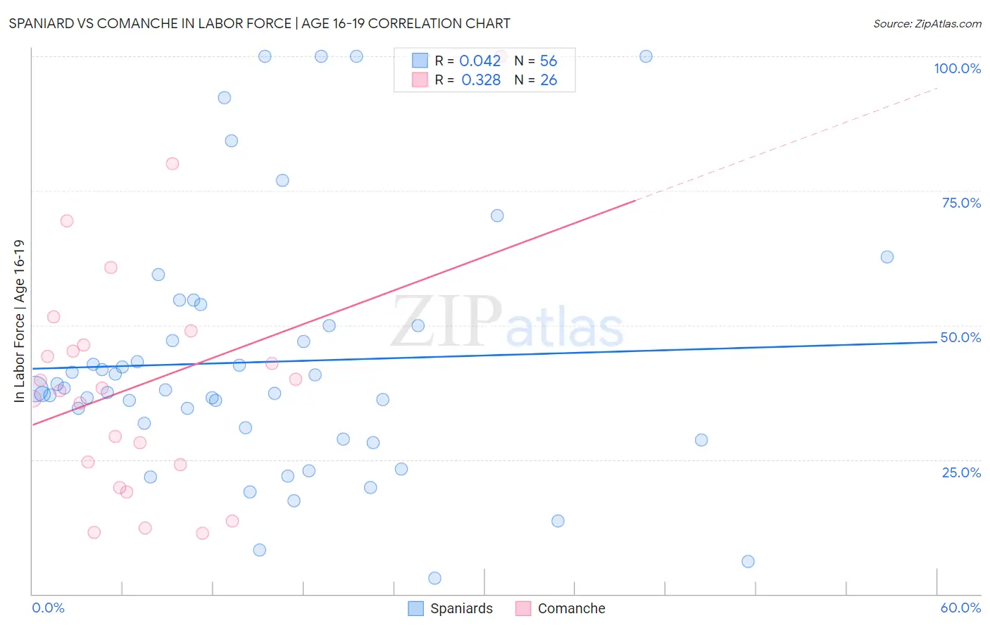 Spaniard vs Comanche In Labor Force | Age 16-19